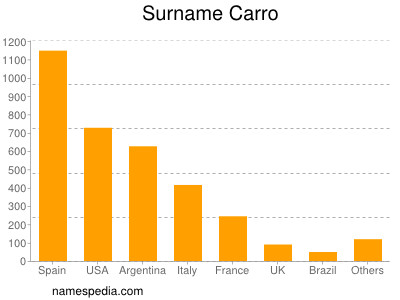 Familiennamen Carro