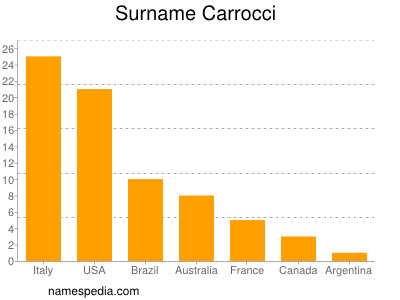 Surname Carrocci