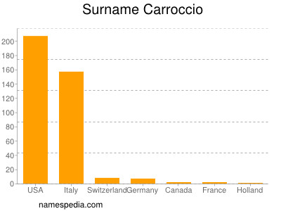 Familiennamen Carroccio