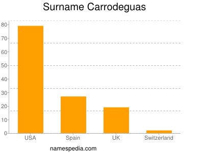 Familiennamen Carrodeguas