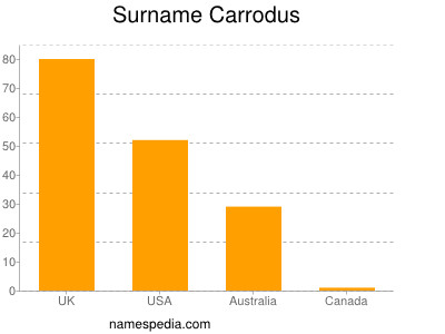 nom Carrodus