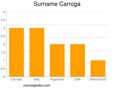 Surname Carroga