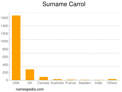 Familiennamen Carrol