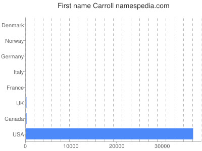 prenom Carroll