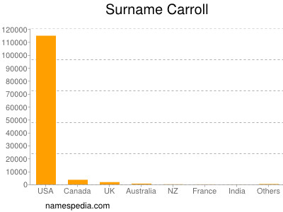 Surname Carroll