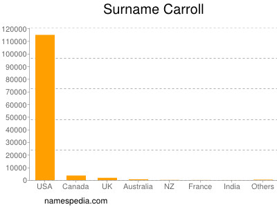 Familiennamen Carroll