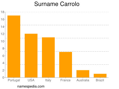 Familiennamen Carrolo