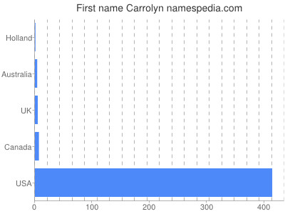 Vornamen Carrolyn