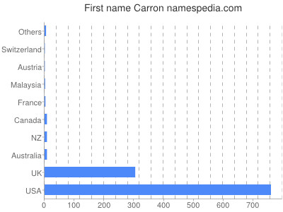 Vornamen Carron