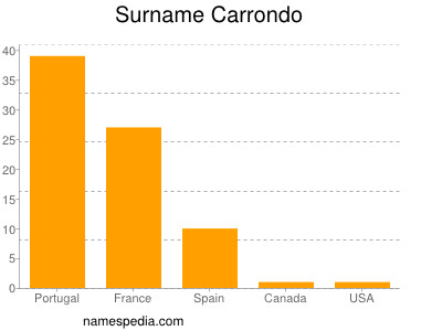 Familiennamen Carrondo
