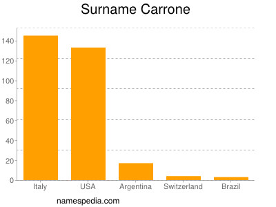 Surname Carrone