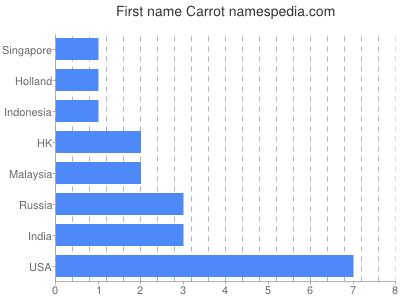 Given name Carrot