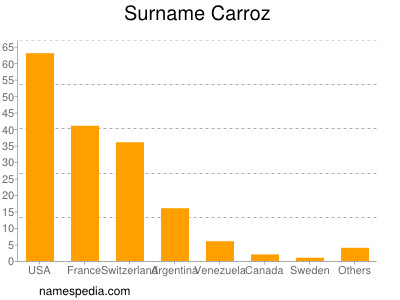 Familiennamen Carroz