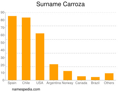 Surname Carroza