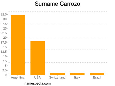 Familiennamen Carrozo