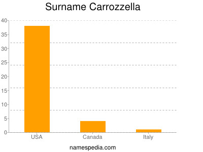 nom Carrozzella