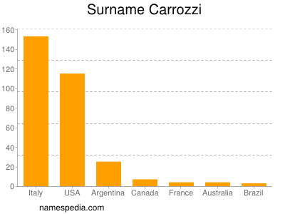 Familiennamen Carrozzi