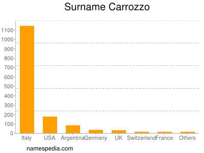 Familiennamen Carrozzo