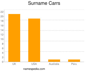 Surname Carrs