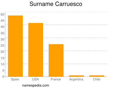Familiennamen Carruesco