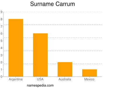 Familiennamen Carrum