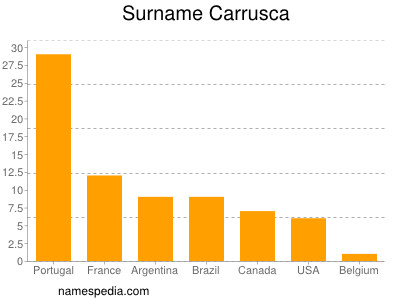 Surname Carrusca
