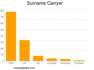 Familiennamen Carryer