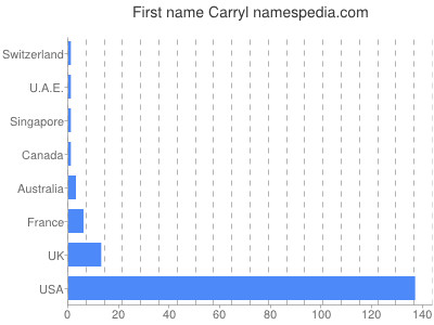 prenom Carryl