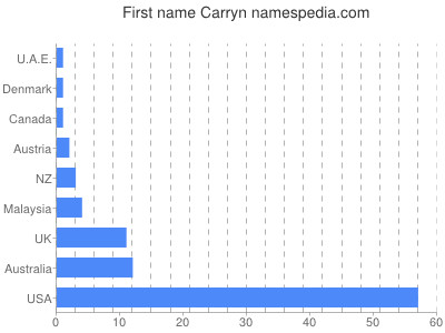 Vornamen Carryn