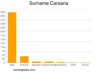 Familiennamen Carsana