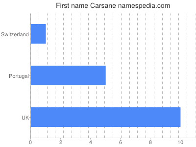Vornamen Carsane
