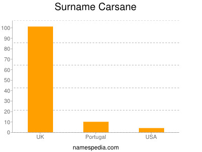 Familiennamen Carsane