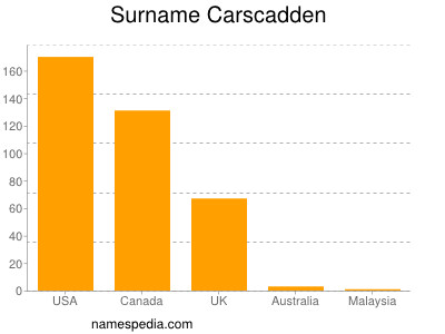 Familiennamen Carscadden