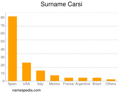 Familiennamen Carsi