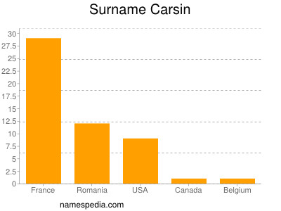 Familiennamen Carsin