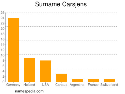 Familiennamen Carsjens