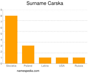 Familiennamen Carska