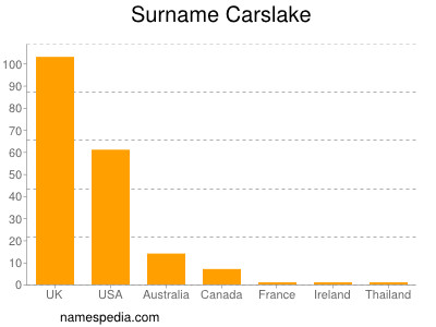 Familiennamen Carslake