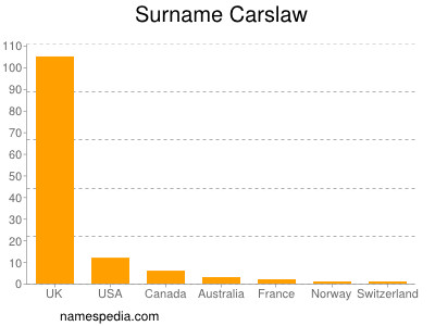Familiennamen Carslaw