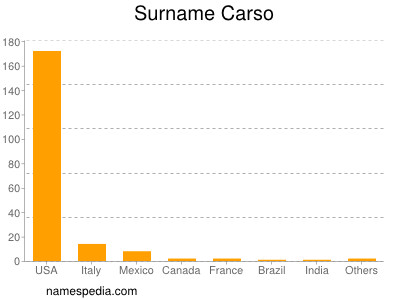 Familiennamen Carso