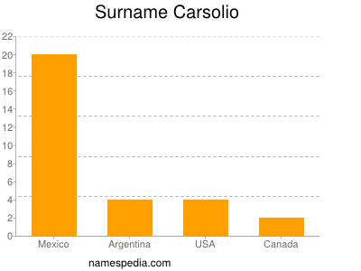 Familiennamen Carsolio