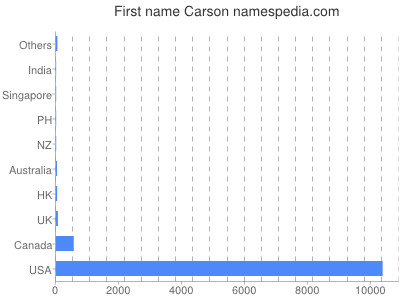 Given name Carson