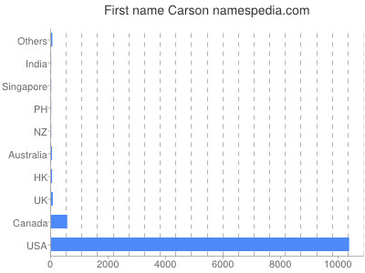 prenom Carson