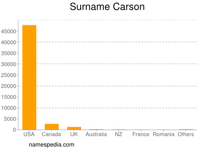 Familiennamen Carson