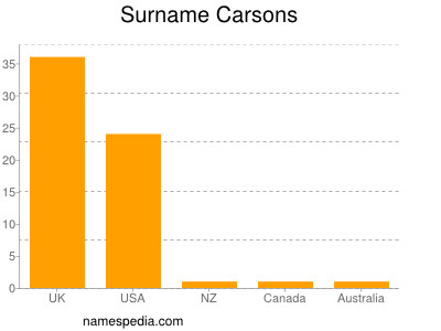 Familiennamen Carsons