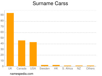 Familiennamen Carss