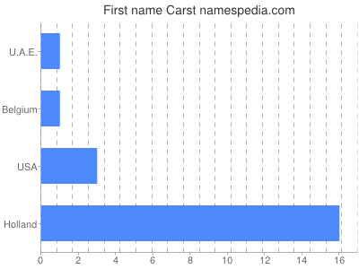 Given name Carst