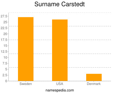 Familiennamen Carstedt