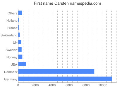 prenom Carsten