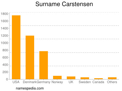 Familiennamen Carstensen